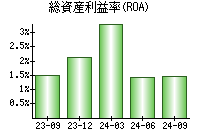 総資産利益率(ROA)