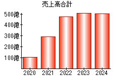 売上高合計