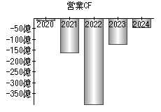 営業活動によるキャッシュフロー