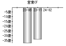 営業活動によるキャッシュフロー