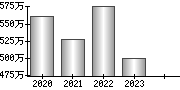 平均年収（単独）