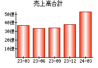 売上高合計