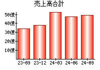 売上高合計