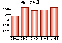 売上高合計