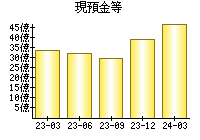 現預金等