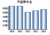 利益剰余金