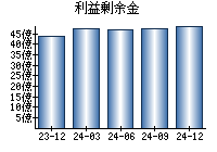 利益剰余金