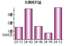 当期純利益