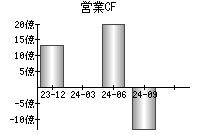 営業活動によるキャッシュフロー