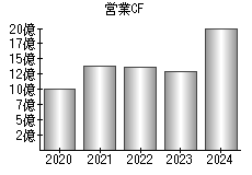 営業活動によるキャッシュフロー