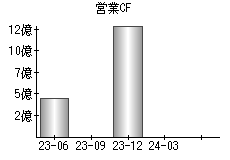 営業活動によるキャッシュフロー