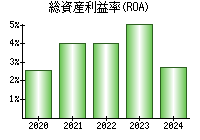 総資産利益率(ROA)