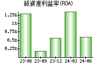 総資産利益率(ROA)