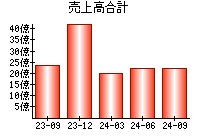 売上高合計