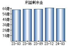 利益剰余金