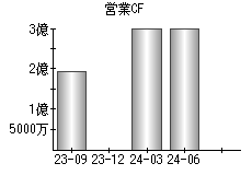 営業活動によるキャッシュフロー