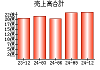 売上高合計