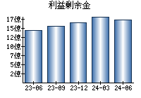 利益剰余金