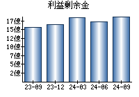 利益剰余金