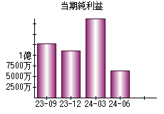 当期純利益