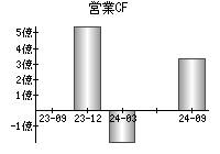 営業活動によるキャッシュフロー