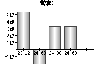 営業活動によるキャッシュフロー