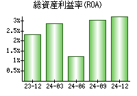 総資産利益率(ROA)