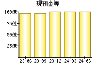 現預金等