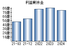 利益剰余金