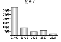 営業活動によるキャッシュフロー