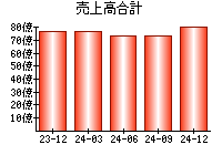 売上高合計