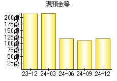 現預金等