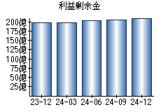 利益剰余金