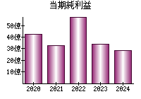 当期純利益