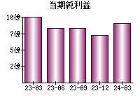 当期純利益