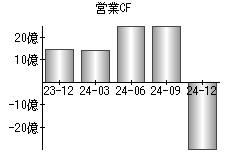 営業活動によるキャッシュフロー