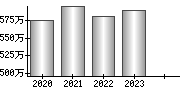 平均年収（単独）