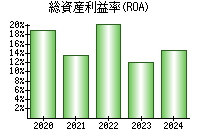 総資産利益率(ROA)