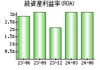 総資産利益率(ROA)