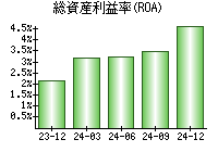 総資産利益率(ROA)