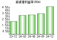 総資産利益率(ROA)