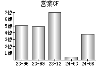 営業活動によるキャッシュフロー