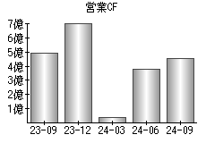 営業活動によるキャッシュフロー