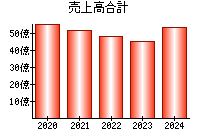 売上高合計