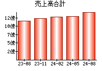 売上高合計