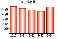 売上高合計