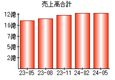 売上高合計