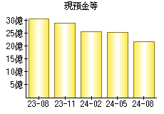 現預金等