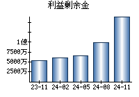 利益剰余金