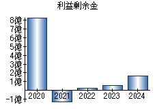 利益剰余金